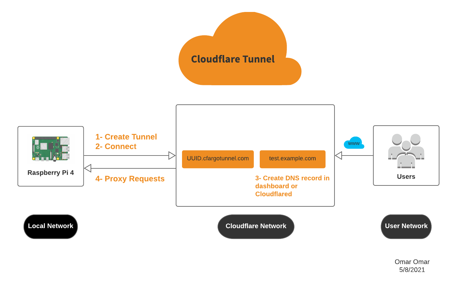 Schéma de fonctionnement d'un tunnel Cloudflare